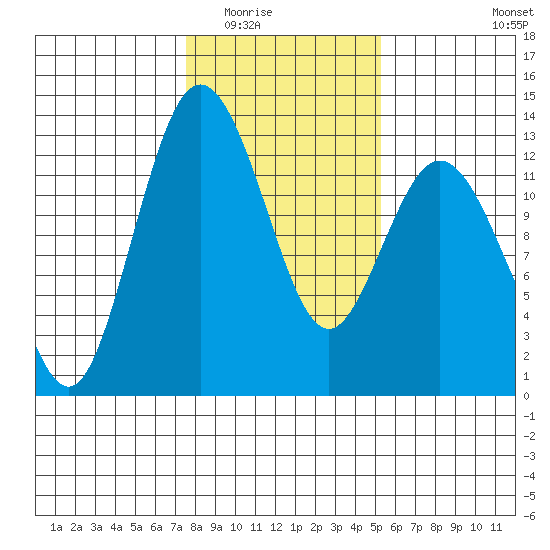 Anderson Island Ferry tide chart for Sunday, February 2, 2025