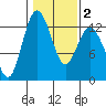 Anderson Island Ferry tide chart for Sunday, February 2, 2025