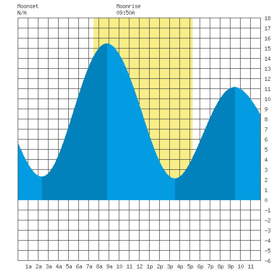 Anderson Island Ferry tide chart for Monday, February 3, 2025