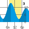 Anderson Island Ferry tide chart for Monday, February 3, 2025