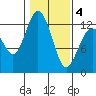 Anderson Island Ferry tide chart for Tuesday, February 4, 2025