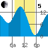 Anderson Island Ferry tide chart for Wednesday, February 5, 2025