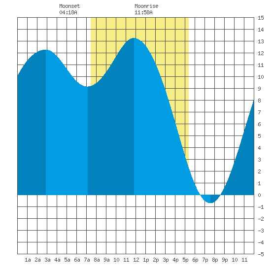 Anderson Island Ferry tide chart for Friday, February 7, 2025