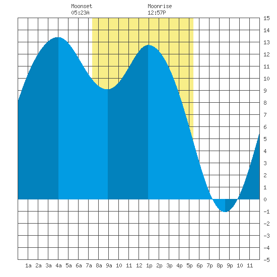Anderson Island Ferry tide chart for Saturday, February 8, 2025