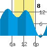 Anderson Island Ferry tide chart for Saturday, February 8, 2025