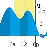 Anderson Island Ferry tide chart for Sunday, February 9, 2025