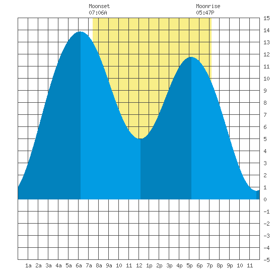 Anderson Island Ferry tide chart for Wednesday, March 12, 2025