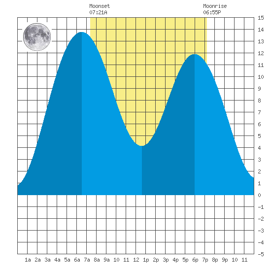 Anderson Island Ferry tide chart for Thursday, March 13, 2025
