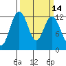 Anderson Island Ferry tide chart for Friday, March 14, 2025
