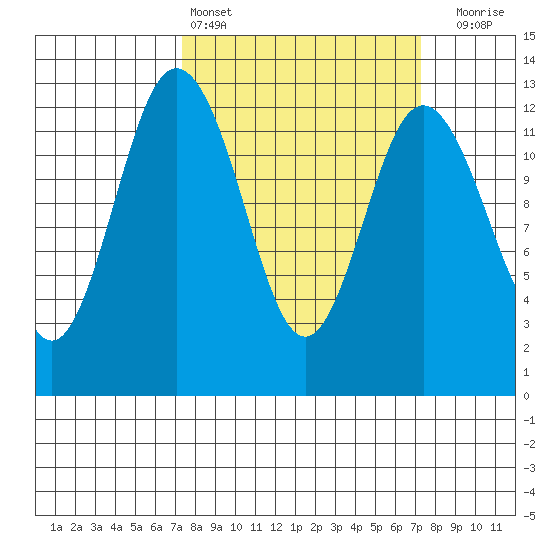 Anderson Island Ferry tide chart for Saturday, March 15, 2025