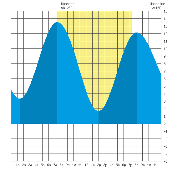 Anderson Island Ferry tide chart for Sunday, March 16, 2025