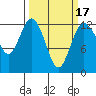 Anderson Island Ferry tide chart for Monday, March 17, 2025