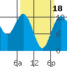 Anderson Island Ferry tide chart for Tuesday, March 18, 2025