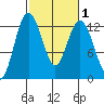 Anderson Island Ferry tide chart for Saturday, March 1, 2025