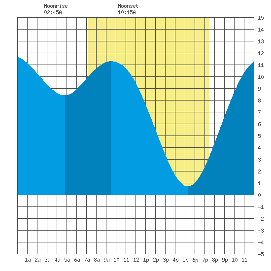 Anderson Island Ferry tide chart for Friday, March 21, 2025