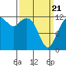 Anderson Island Ferry tide chart for Friday, March 21, 2025