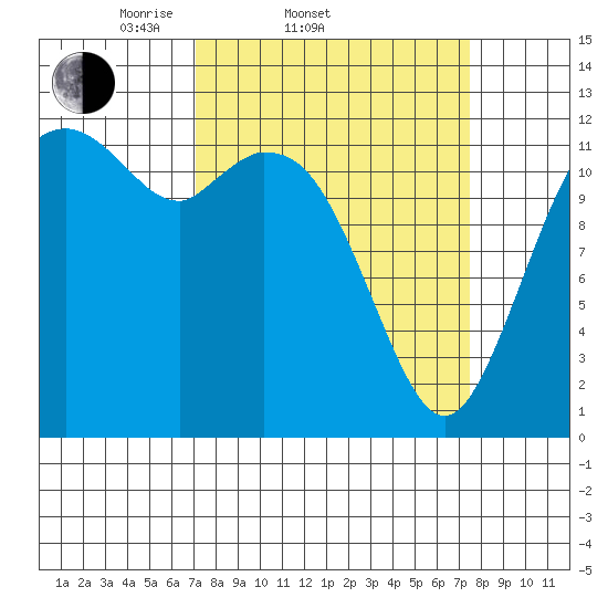 Anderson Island Ferry tide chart for Saturday, March 22, 2025