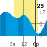 Anderson Island Ferry tide chart for Sunday, March 23, 2025