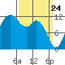 Anderson Island Ferry tide chart for Monday, March 24, 2025