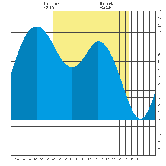 Anderson Island Ferry tide chart for Tuesday, March 25, 2025