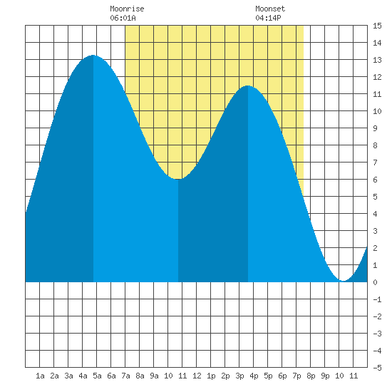 Anderson Island Ferry tide chart for Wednesday, March 26, 2025