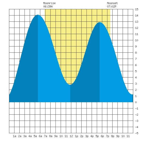 Anderson Island Ferry tide chart for Friday, March 28, 2025