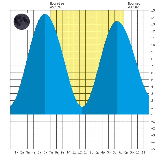 Anderson Island Ferry tide chart for Saturday, March 29, 2025