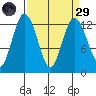 Anderson Island Ferry tide chart for Saturday, March 29, 2025
