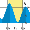 Anderson Island Ferry tide chart for Monday, March 3, 2025