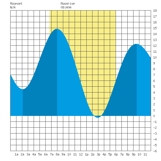 Anderson Island Ferry tide chart for Tuesday, March 4, 2025