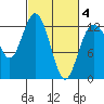 Anderson Island Ferry tide chart for Tuesday, March 4, 2025