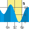 Anderson Island Ferry tide chart for Wednesday, March 5, 2025