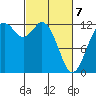 Anderson Island Ferry tide chart for Friday, March 7, 2025
