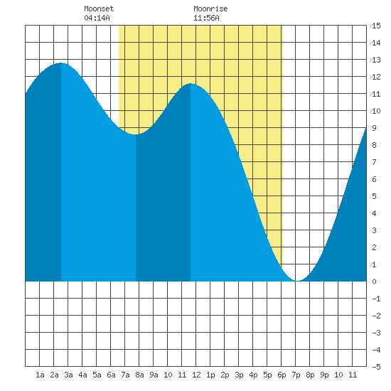 Anderson Island Ferry tide chart for Saturday, March 8, 2025