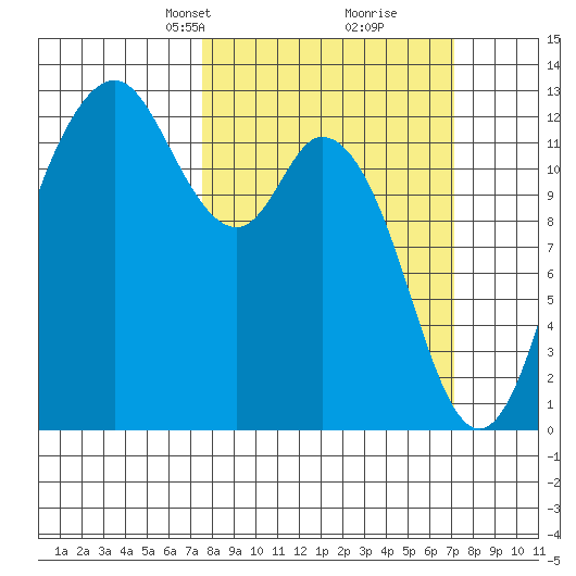 Anderson Island Ferry tide chart for Sunday, March 9, 2025