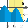 Anderson Island Ferry tide chart for Sunday, March 9, 2025