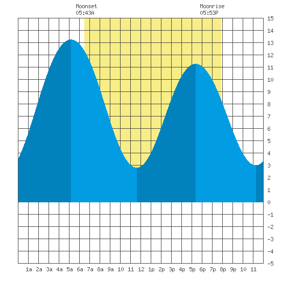 Anderson Island Ferry tide chart for Thursday, April 10, 2025