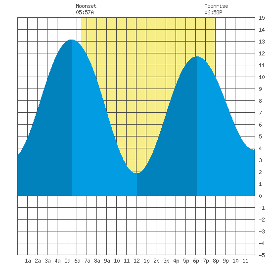 Anderson Island Ferry tide chart for Friday, April 11, 2025
