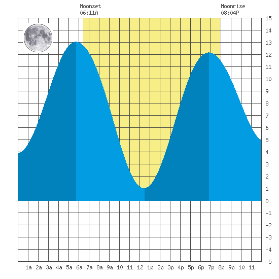 Anderson Island Ferry tide chart for Saturday, April 12, 2025