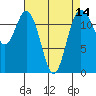 Anderson Island Ferry tide chart for Monday, April 14, 2025