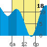 Anderson Island Ferry tide chart for Friday, April 18, 2025
