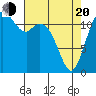 Anderson Island Ferry tide chart for Sunday, April 20, 2025