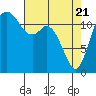 Anderson Island Ferry tide chart for Monday, April 21, 2025