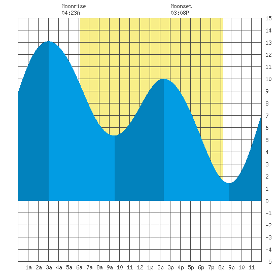 Anderson Island Ferry tide chart for Wednesday, April 23, 2025
