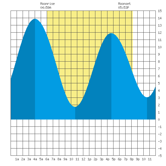 Anderson Island Ferry tide chart for Friday, April 25, 2025