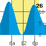 Anderson Island Ferry tide chart for Saturday, April 26, 2025