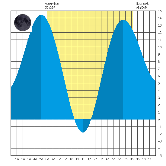Anderson Island Ferry tide chart for Sunday, April 27, 2025