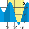 Anderson Island Ferry tide chart for Wednesday, April 2, 2025