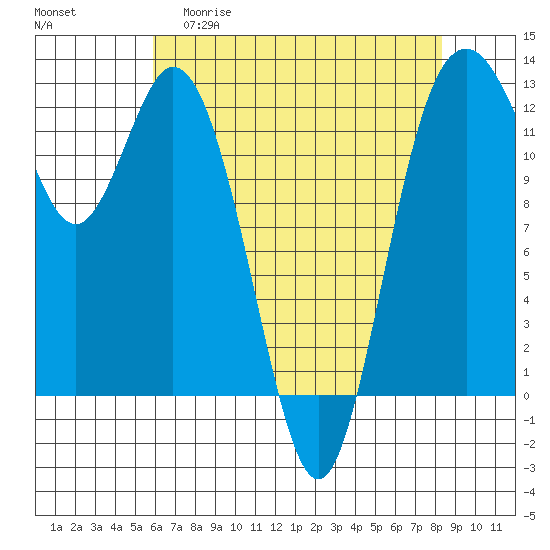 Anderson Island Ferry tide chart for Wednesday, April 30, 2025