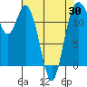 Anderson Island Ferry tide chart for Wednesday, April 30, 2025